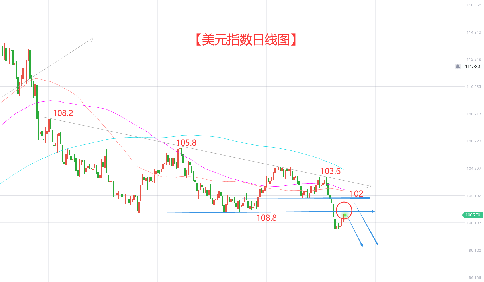 隔壁老王英镑分析【美元反弹抵达第一压力 英镑开启看涨第一天】