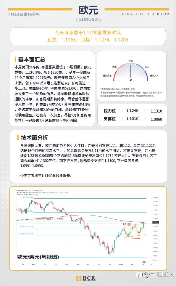 BCR每日早评及分析-2023年7月14日