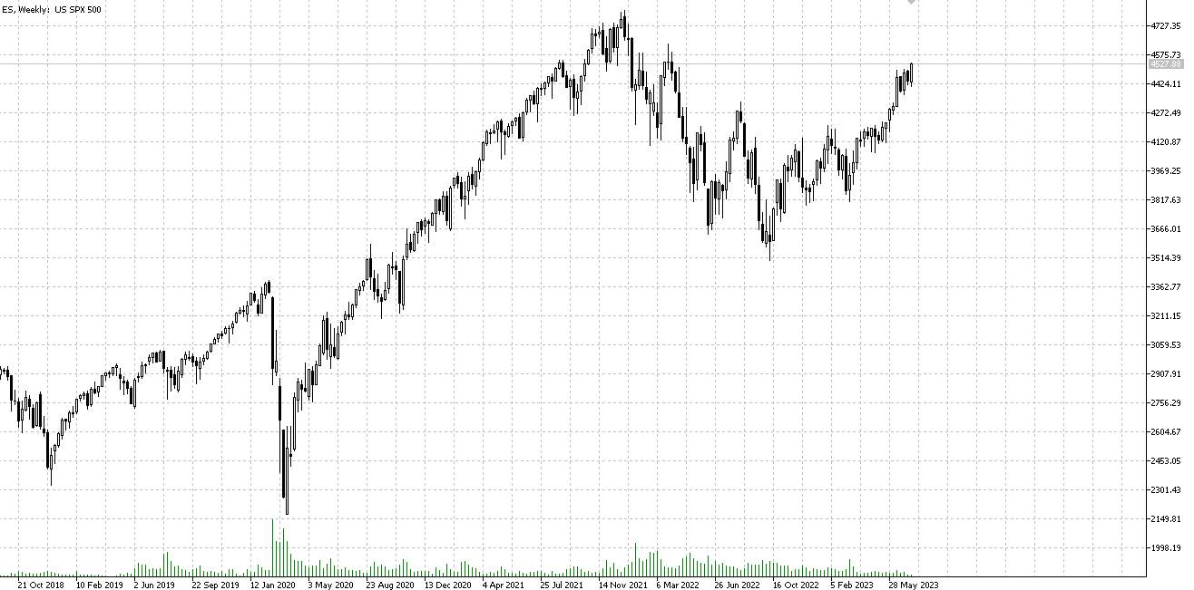 Stock indices are rising.