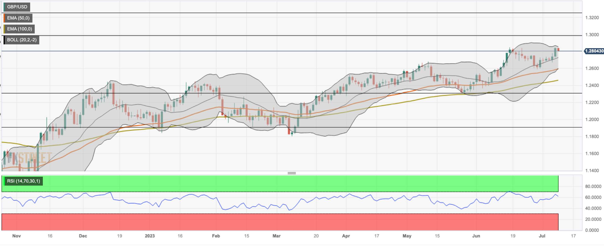 Phân tích giá GBP/USD: Giữ trên mốc 1,2800, hướng tới mức 1,2850