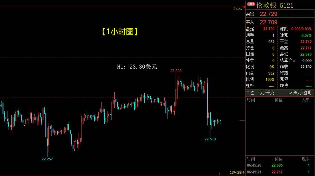 黄金连续暴跌3000点，白银重挫2%