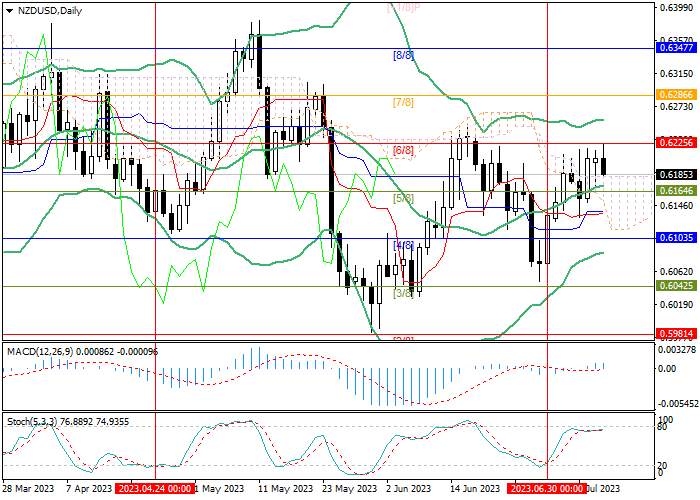 NZD/USD: AWAITING THE OUTCOME OF THE RESERVE BANK OF NEW ZEALAND MEETING