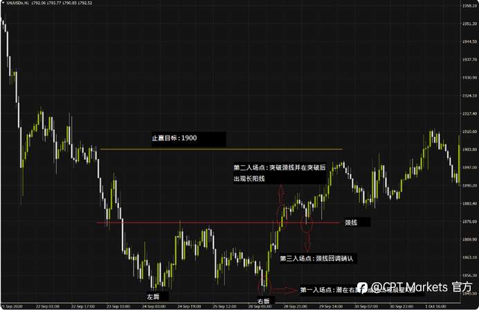 CPT Markets:把握交易契机，运用双重底战法提高交易胜率!