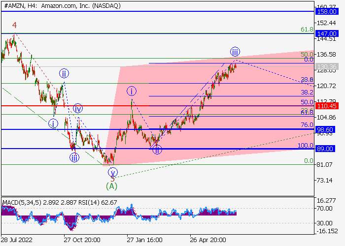 AMAZON.COM INC.: ANALISIS WAVE