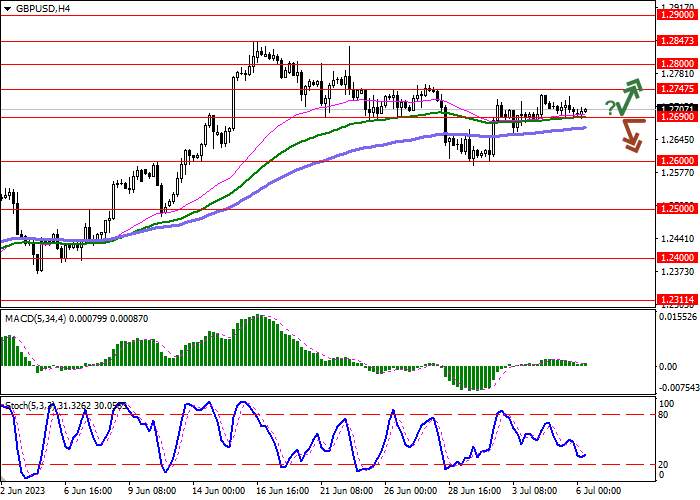 GBP/USD: THE POUND IS DEVELOPING FLAT DYNAMICS