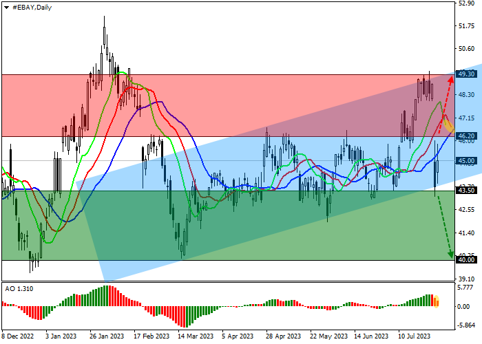 EBAY INC.: TECHNICAL ANALYSIS