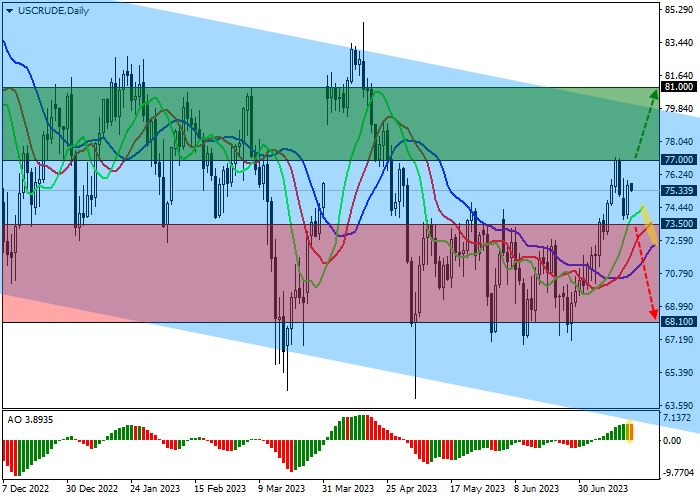 WTI CRUDE OIL: US OIL INVENTORIES CONTINUE TO DECLINE