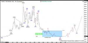 $NVAX: Novavax Starts New Bullish Cycle From Weekly Buying Area