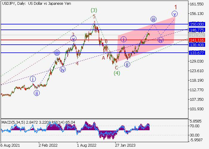 USD/JPY: ELLIOTT-WELLEN ANALYSE