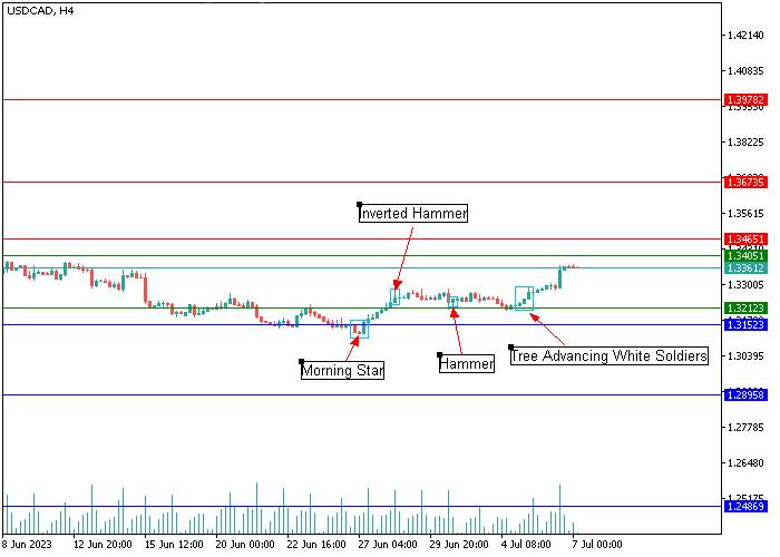 USD/CAD: ANALISIS CANDLESTICK