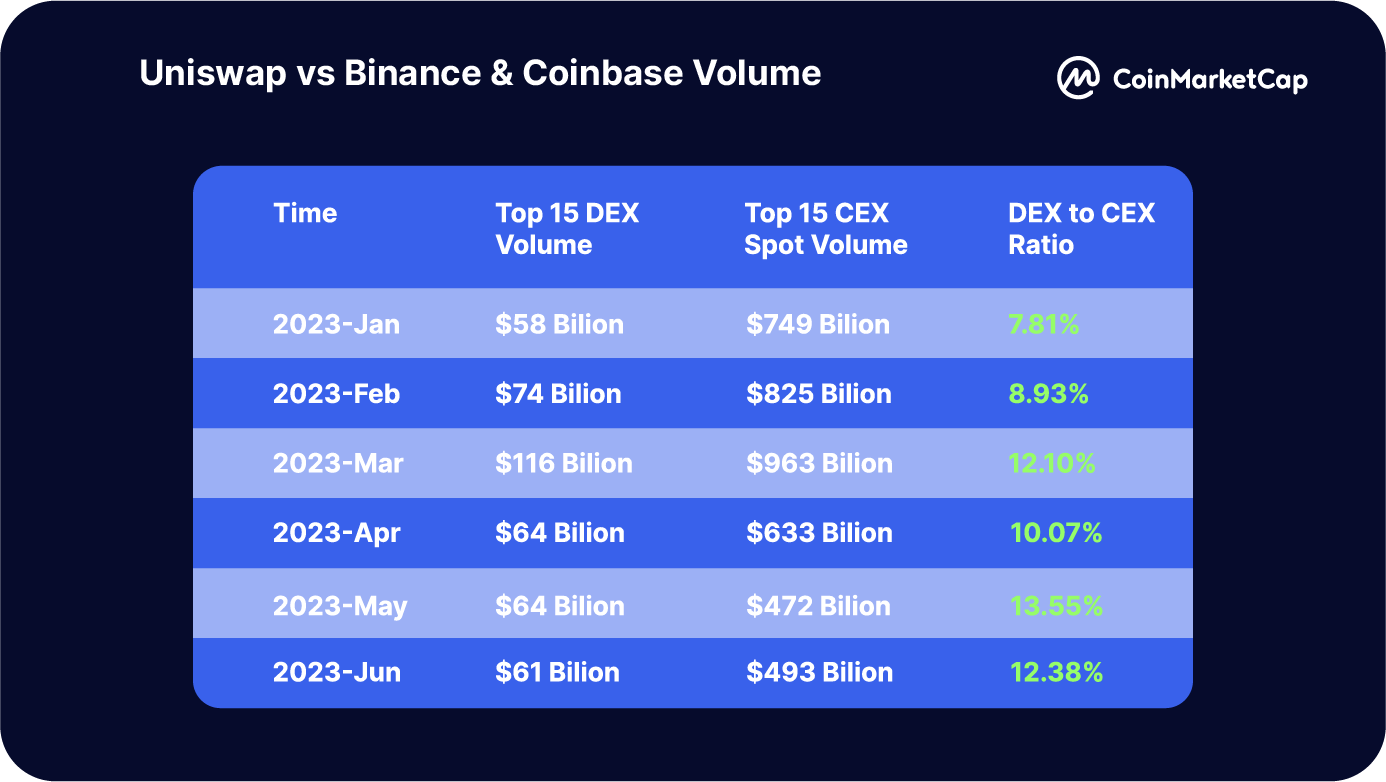 Coinmarketcap: Báo cáo toàn diện về hoạt động trao đổi (CEX & DEX) trong nửa đầu năm 2023