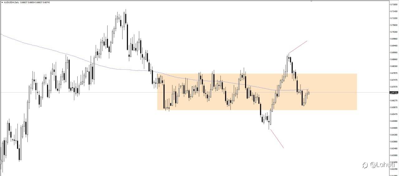 PLAN AUD/USD 4/7/23
