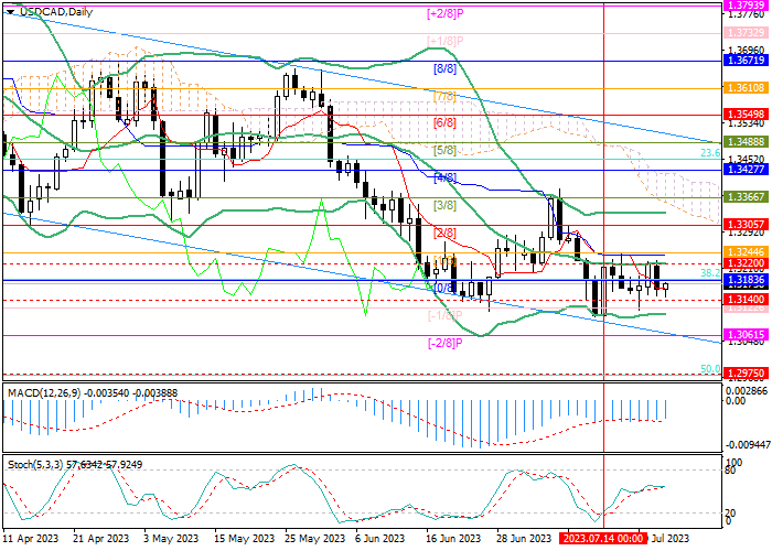 USD/CAD: INVESTORS ARE WAITING FOR THE RESULTS OF TOMORROW'S MEETING OF THE US FED