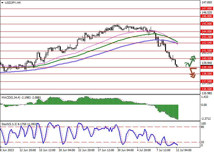 USD/JPY: THE AMERICAN CURRENCY IS FALLING AHEAD OF THE PUBLICATION OF INFLATION DATA