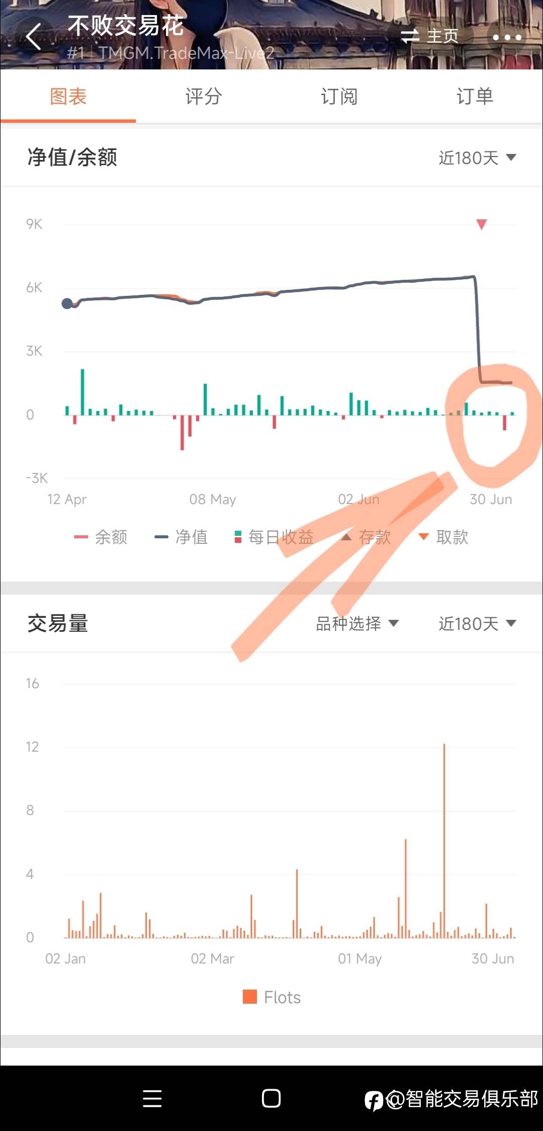 不败交易花的交易其实可以做的更好的！