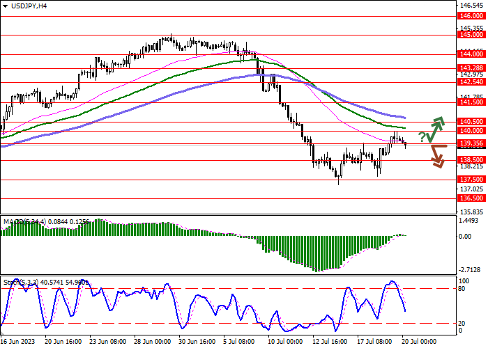 USD/JPY: THE DOLLAR IS FALLING AGAINST THE BACKDROP OF STATISTICS ON THE US REAL ESTATE MARKET