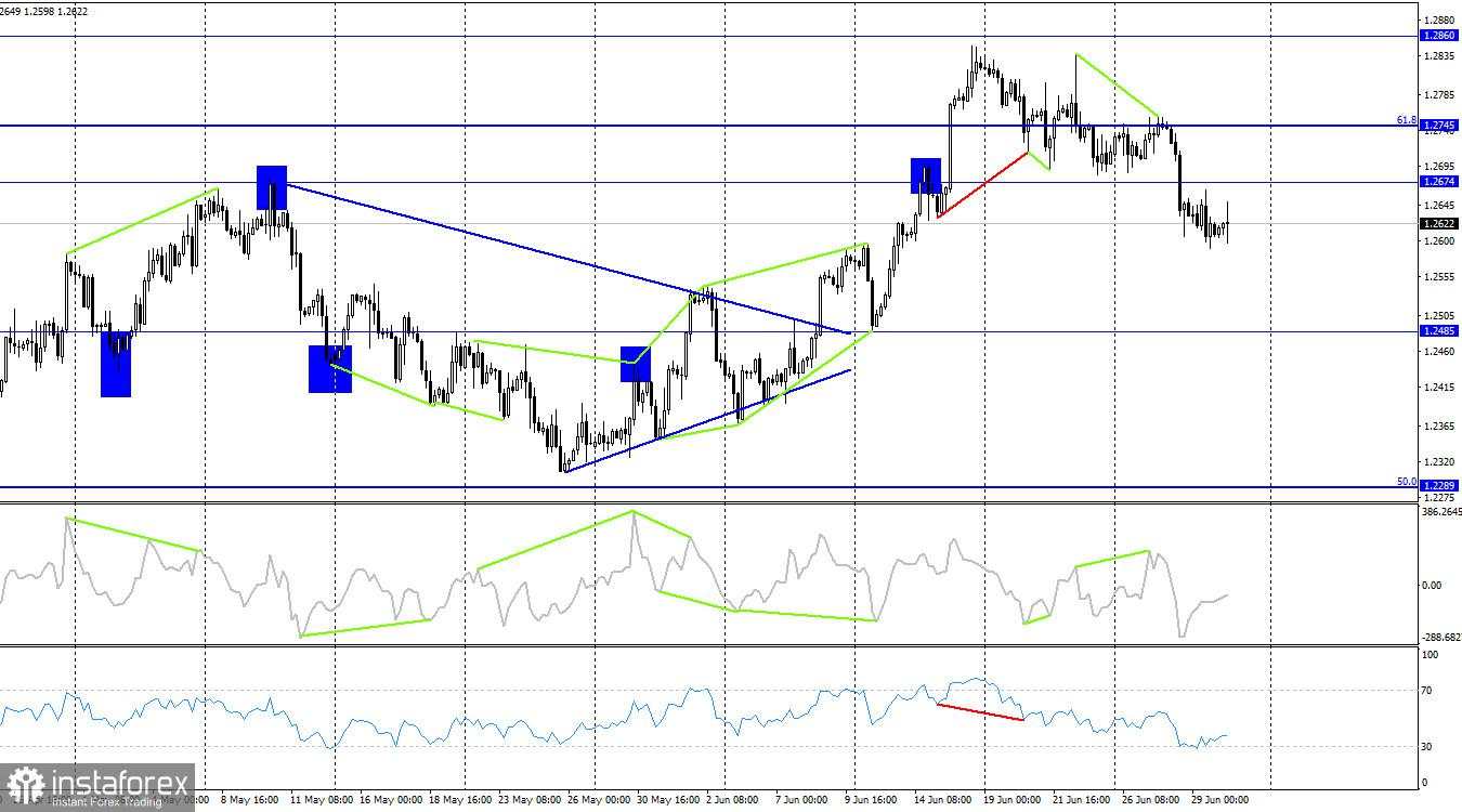 GBP/USD: analisis teknis pada 30 Juni 2023. Perekonomian AS menunjukkan pertumbuhan yang stabil