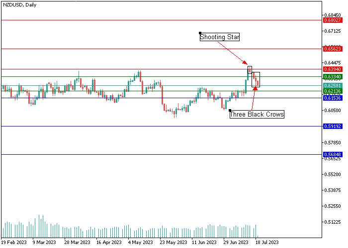 NZD/USD: ANALISIS CANDLESTICK