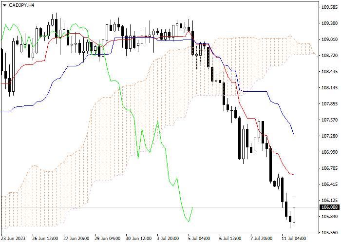 CAD/JPY: ICHIMOKU INDICATORS ANALYSIS