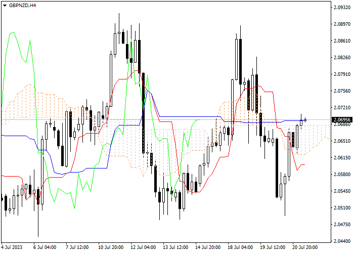 GBP/NZD: ICHIMOKU INDICATORS ANALYSIS
