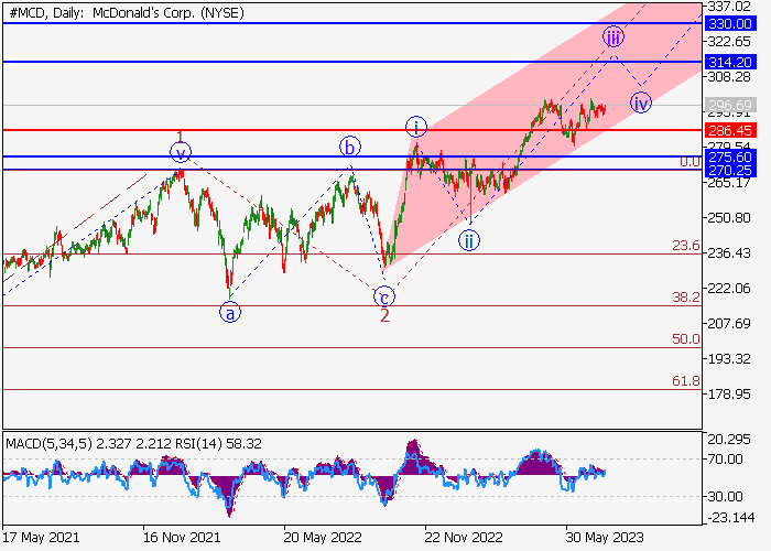 MCDONALD’S CORP.: WAVE ANALYSIS