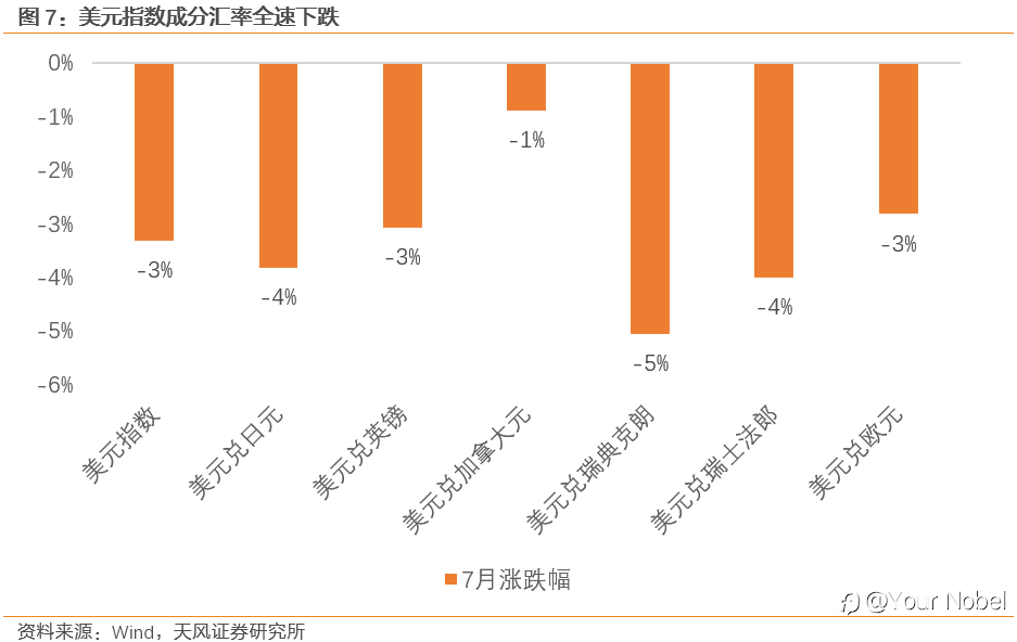 美元贬值:谁会受益?