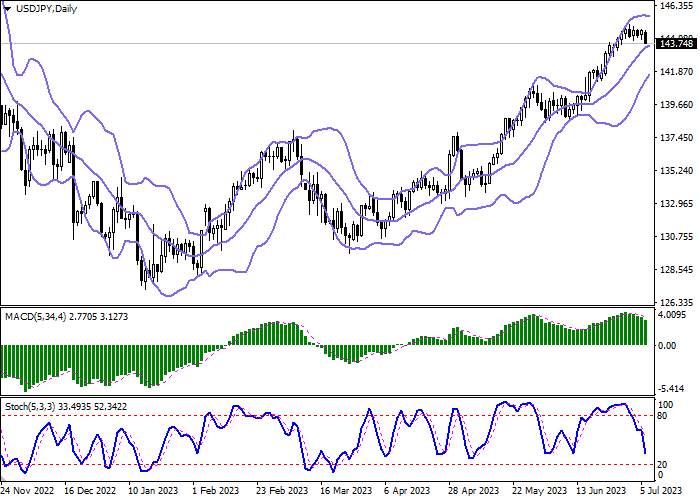 USD/JPY: US CURRENCY RETREATS FROM RECORD HIGHS