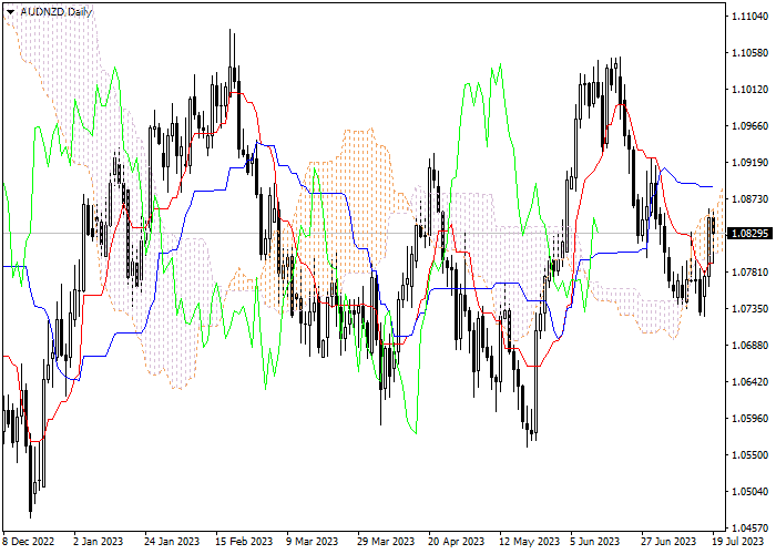 AUD/NZD: ICHIMOKU INDICATORS ANALYSIS