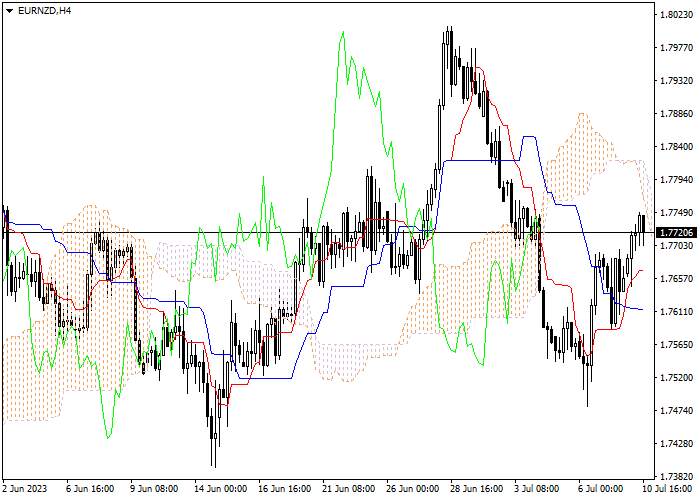 EUR/NZD: ICHIMOKU INDICATORS ANALYSIS