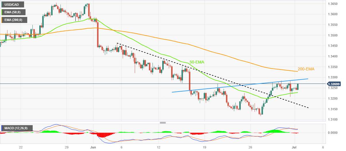 Phân tích giá USD/CAD: Cặp USD/CAD dao động gần 1,3250, xu hướng giảm có vẻ hấp tấp hơn