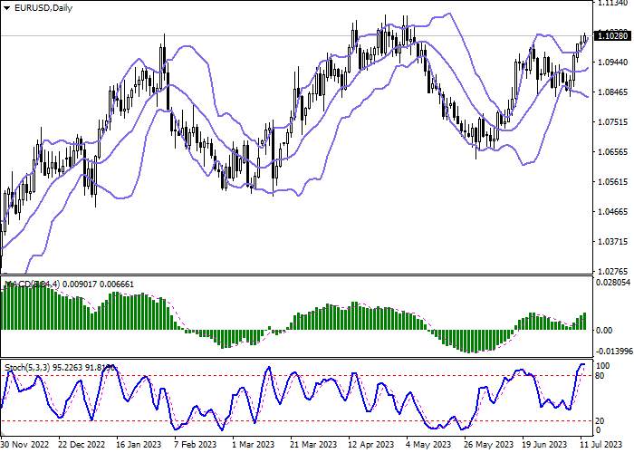EUR/USD: EUROPEAN CURRENCY UPDATES LOCAL HIGHS