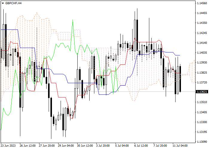 GBP/CHF: ICHIMOKU INDICATORS ANALYSIS