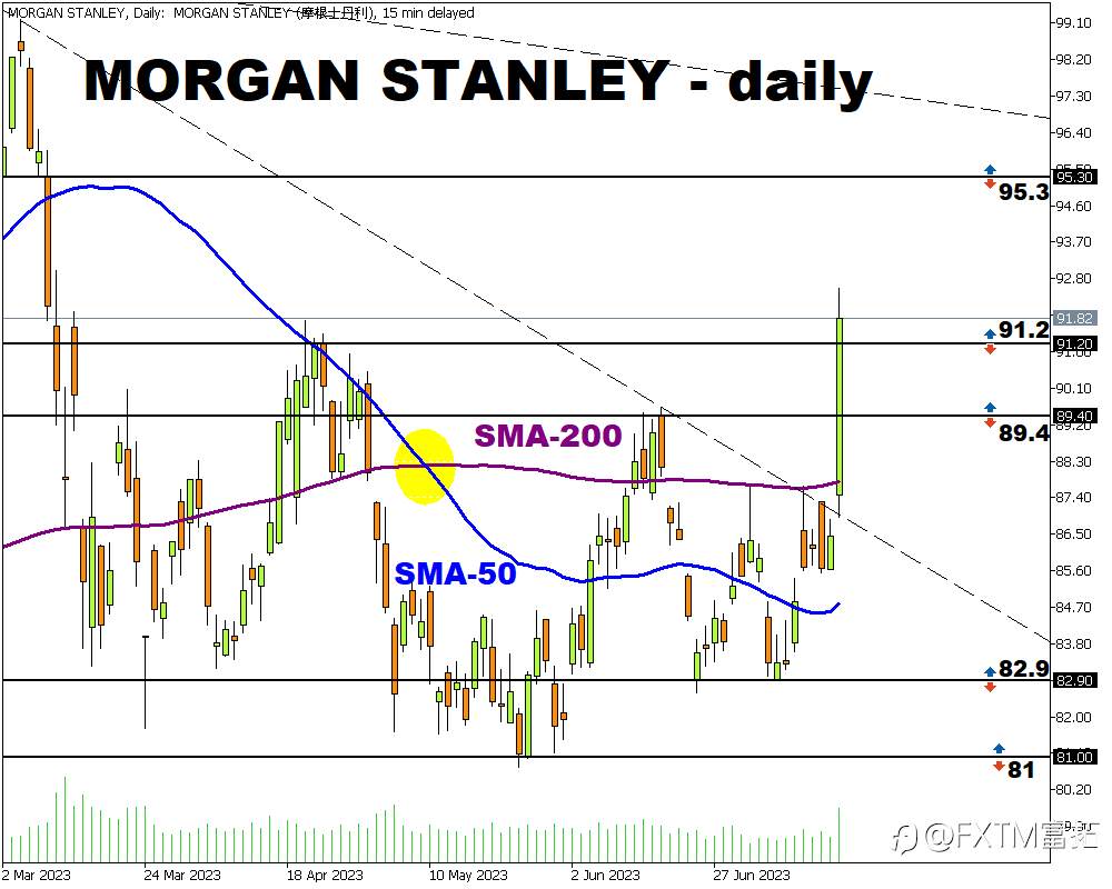 FXTM富拓：【美股财报季】大摩业绩强劲，股价大涨