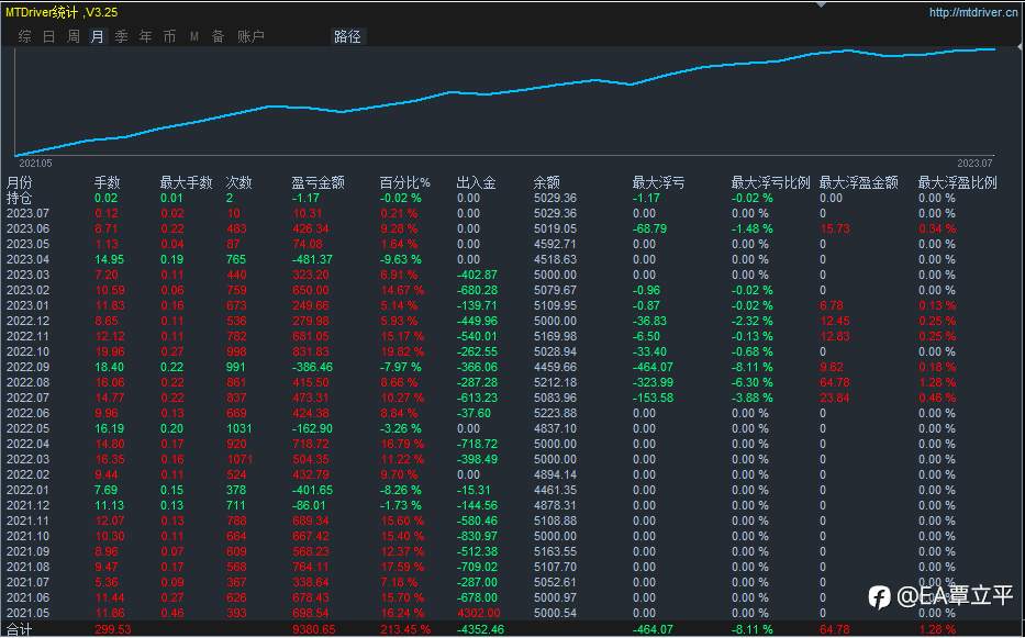 本月第一个交易日已经开启淘金，就喜欢震荡行情