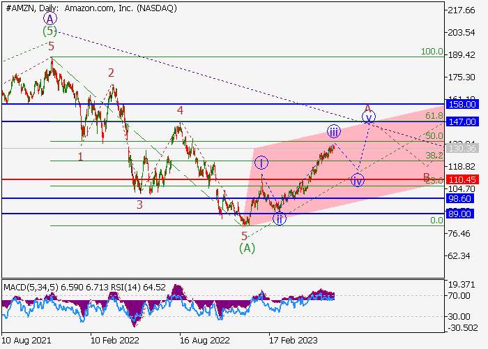 AMAZON.COM INC.: ANALISIS WAVE