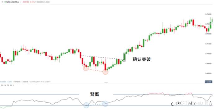 CPT Markets:把握交易契机，运用双重底战法提高交易胜率!