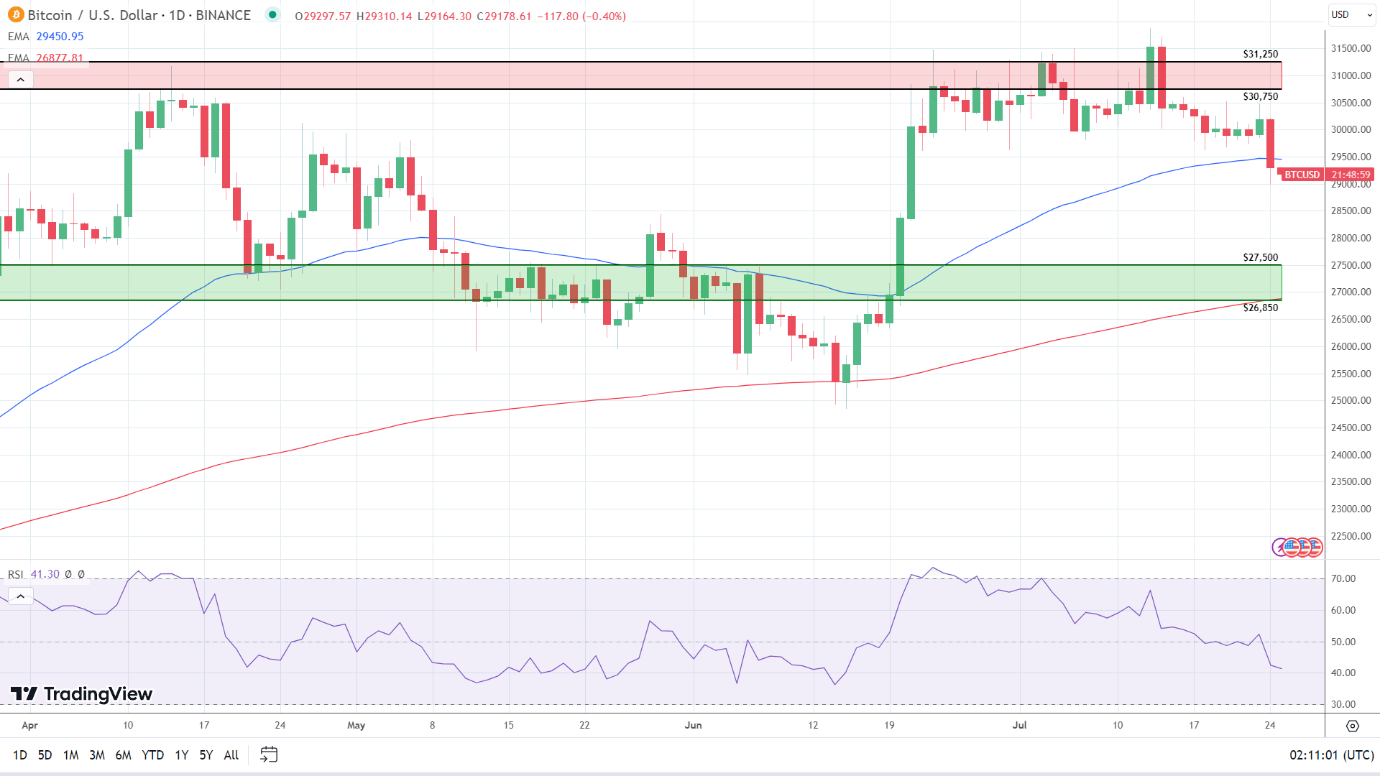 Bitcoin hướng về mốc 29.000 USD trong khi Worldcoin tăng mạnh