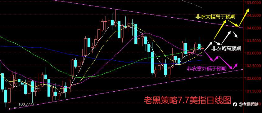 老黑策略:7.7外汇、黄金、原油分析策略