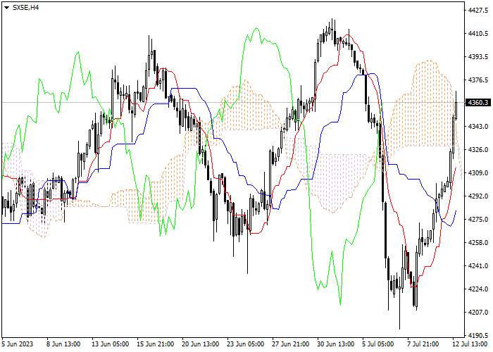 SX5E: ICHIMOKU INDICATORS ANALYSIS