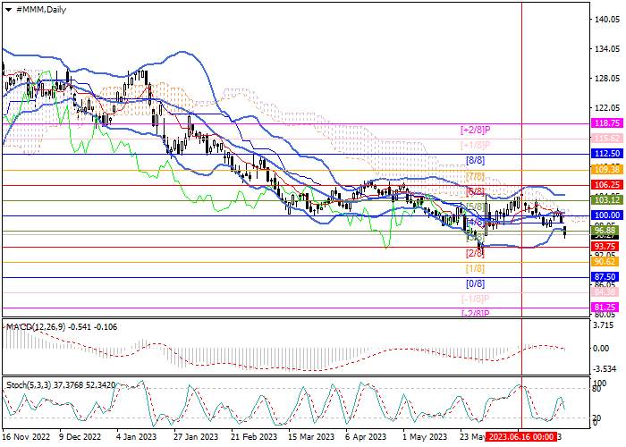 3M CO.: MURREY ANALYSIS
