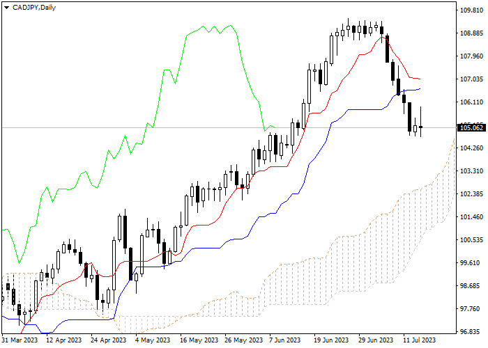 CAD/JPY: ICHIMOKU INDICATORS ANALYSIS