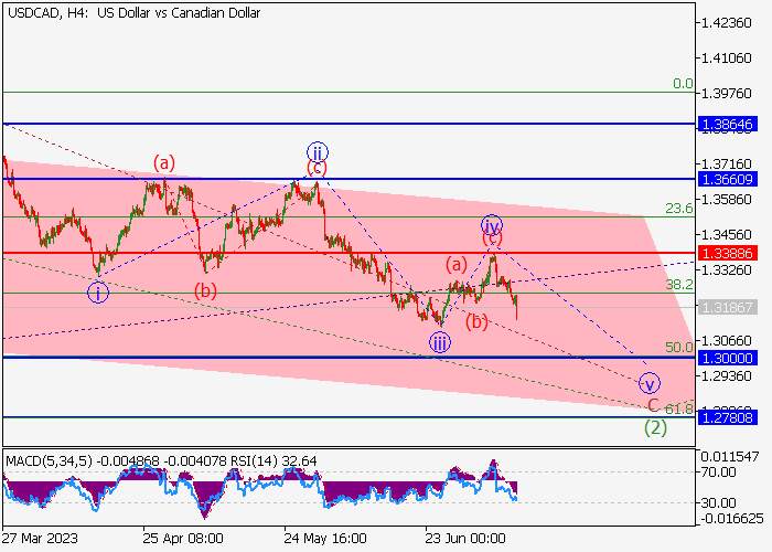 USD/CAD: WAVE ANALYSIS