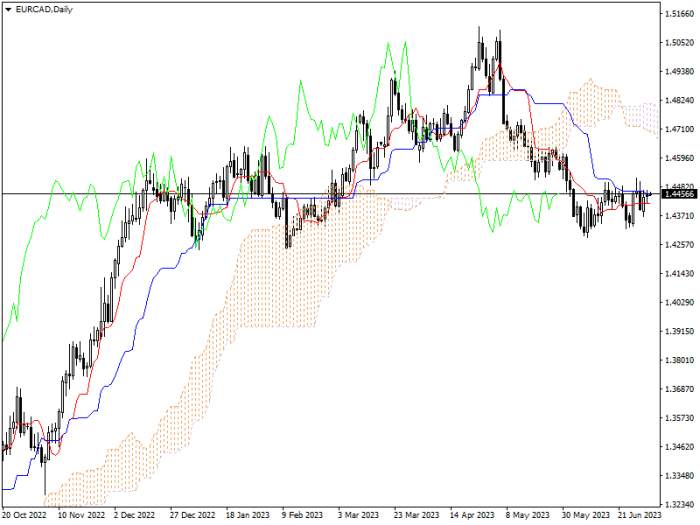 EUR/CAD: ICHIMOKU INDICATORS ANALYSIS