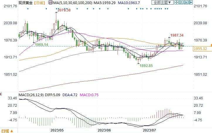 若美国7月非农数据大幅疲软，或开启金价重返1985美元通道
