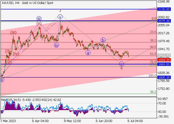 XAU/USD: ELLIOTT-WELLEN ANALYSE