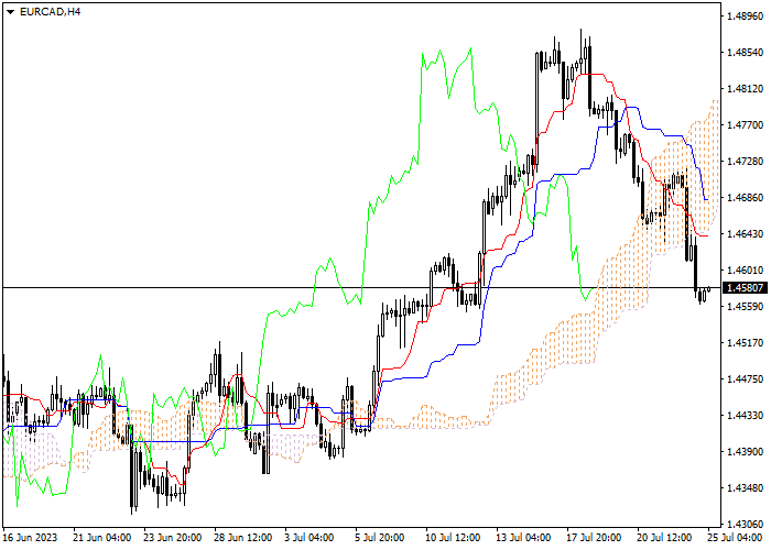 EUR/CAD: ICHIMOKU INDICATORS ANALYSIS