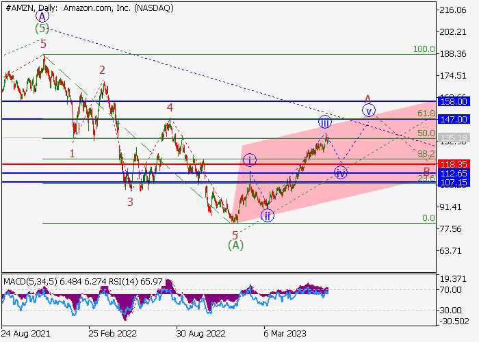 AMAZON.COM INC.: WAVE ANALYSIS