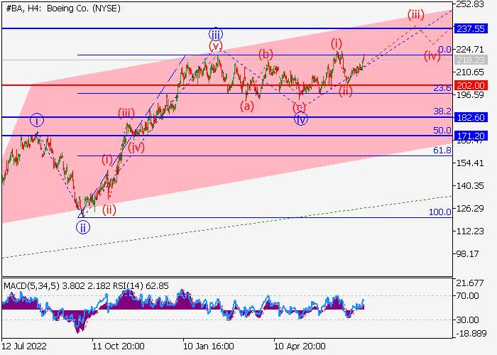BOEING CO.: WAVE ANALYSIS