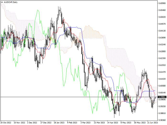 AUD/CHF: ICHIMOKU INDICATORS ANALYSIS