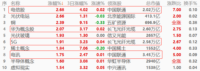 ATFX股指:欧美股市延续涨势,中国联通领涨电信股